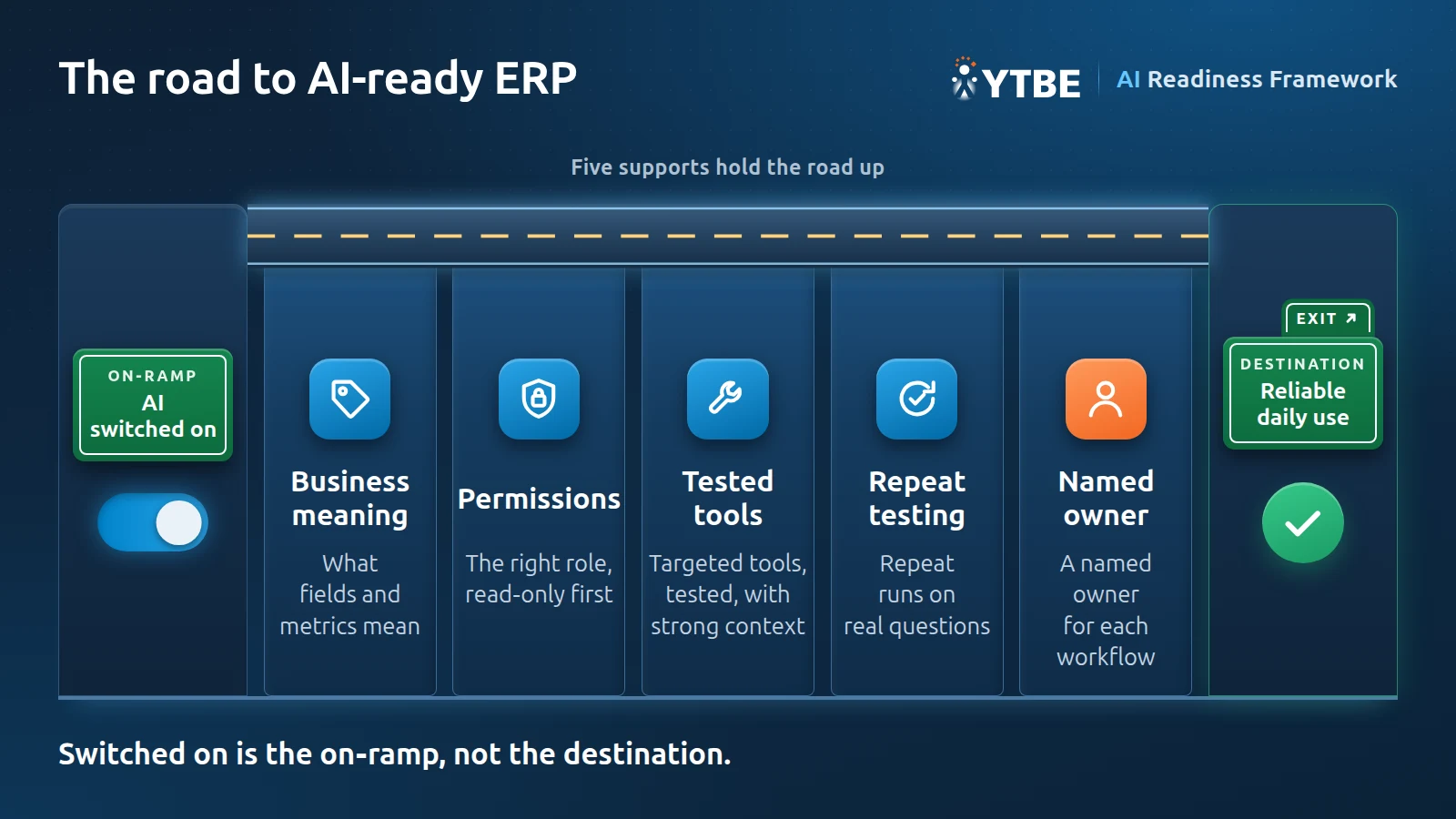 Diagram, The road to AI-ready ERP: switching AI on is the on‑ramp, not the destination; the road to reliable daily use is held up by five supports: business meaning, permissions, tested tools, repeat testing and a named owner for each workflow.