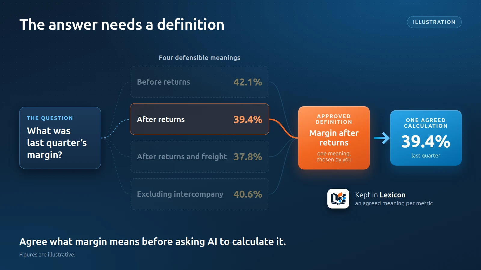 Diagram, The answer needs a definition: one question about last quarter’s margin has four defensible meanings, each giving a different illustrative number, until a person approves one meaning and it becomes one agreed calculation, kept in YTBE Lexicon. Figures are illustrative.