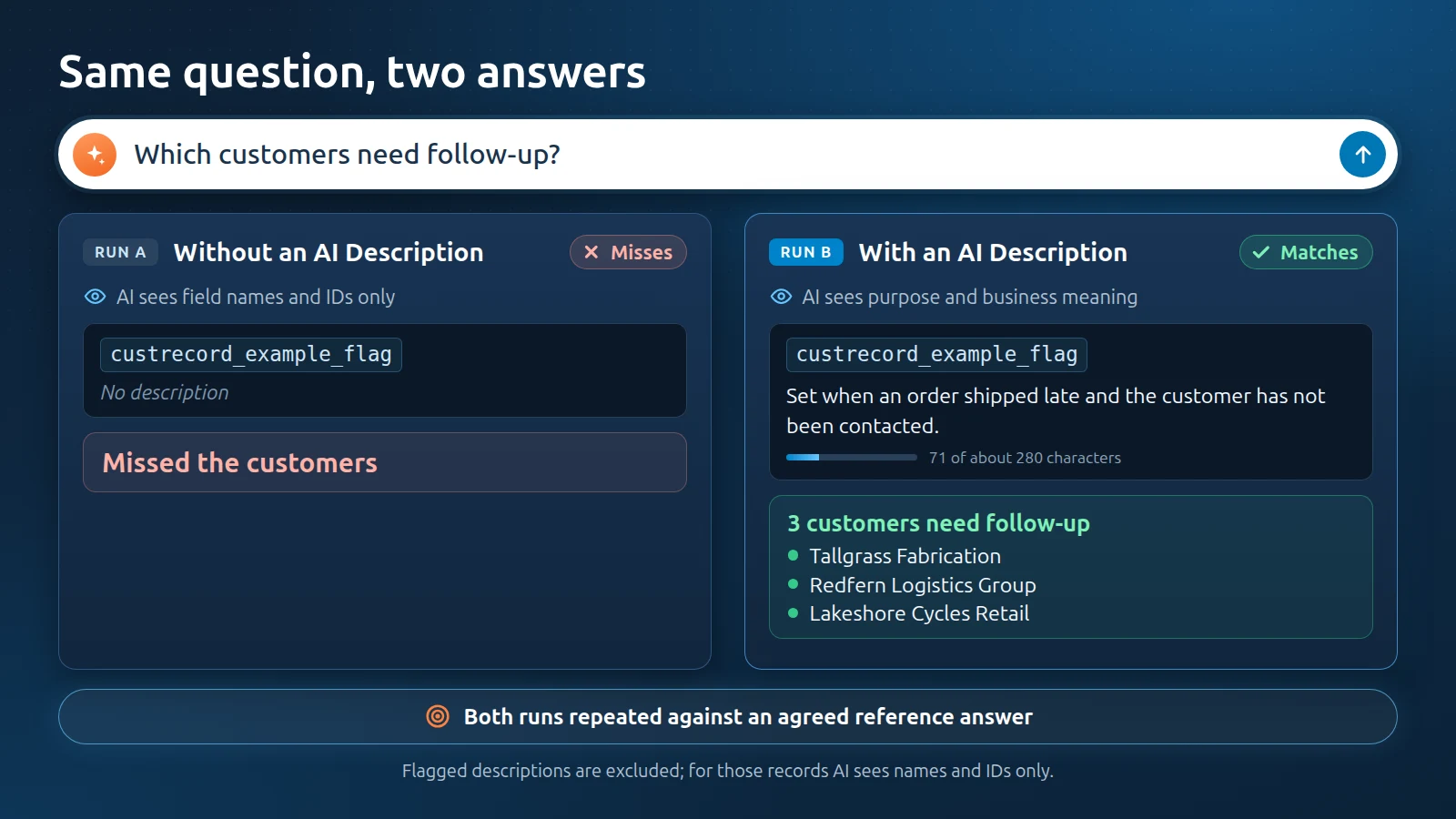 Diagram, Same question, two answers: without an AI Description the AI sees only the field name and ID and misses the customers; with a short description it names the three customers to follow up. Both runs are checked against an agreed reference answer.
