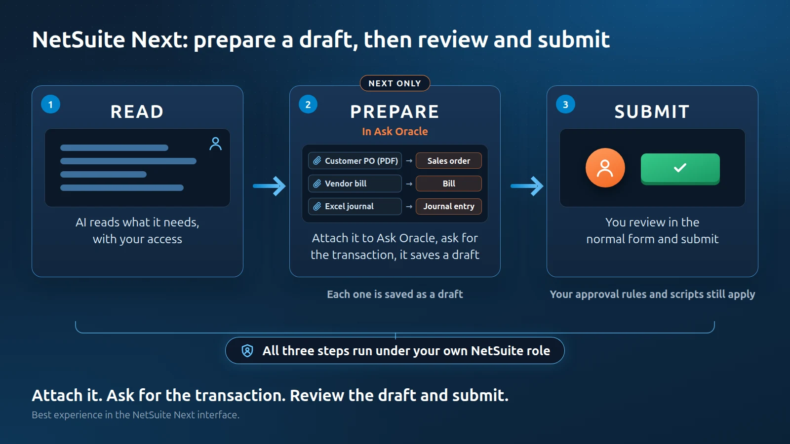 Diagram, NetSuite Next: prepare a draft, then review and submit. All three steps run under your own NetSuite role: AI reads what it needs with your access; in Ask Oracle you attach a document such as a customer PO, a vendor bill or an Excel journal and ask for the transaction, and it saves a draft; you review it in the normal form and submit, and your approval rules and scripts still apply. Best experience in the NetSuite Next interface.