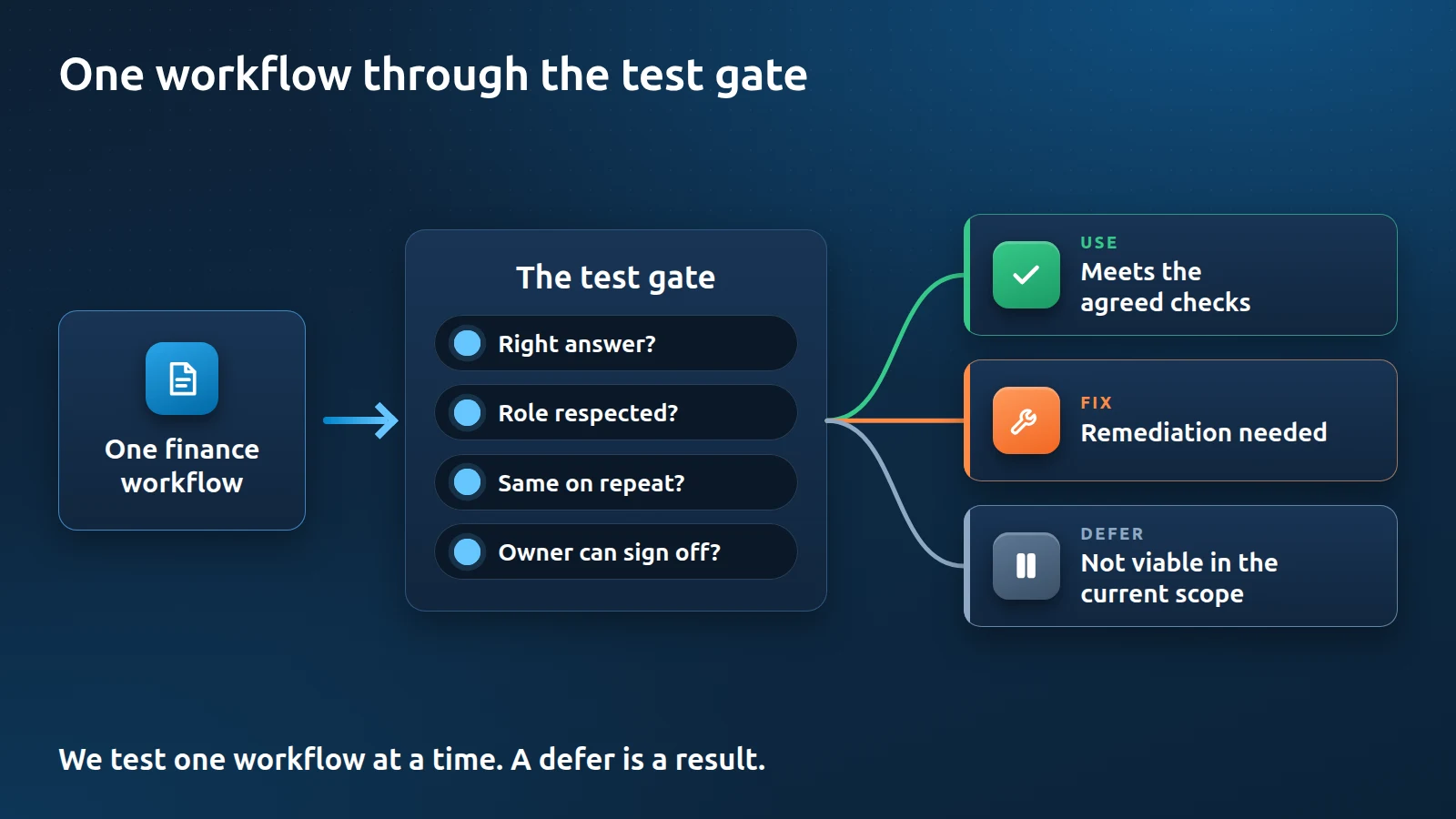 Diagram, One workflow through the test gate: one finance workflow is checked for the right answer, respected roles, the same result on repeat and owner sign-off, and comes out as use, fix or defer. A defer is a result.