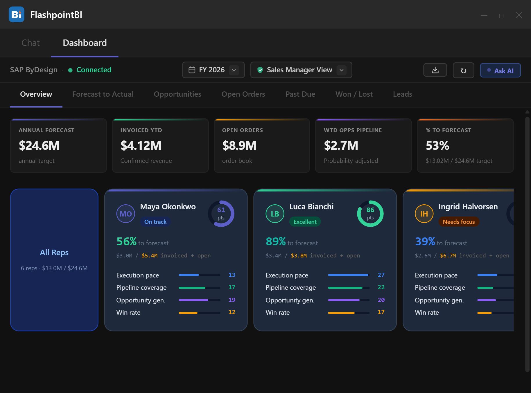 FlashpointBI: Sales dashboard