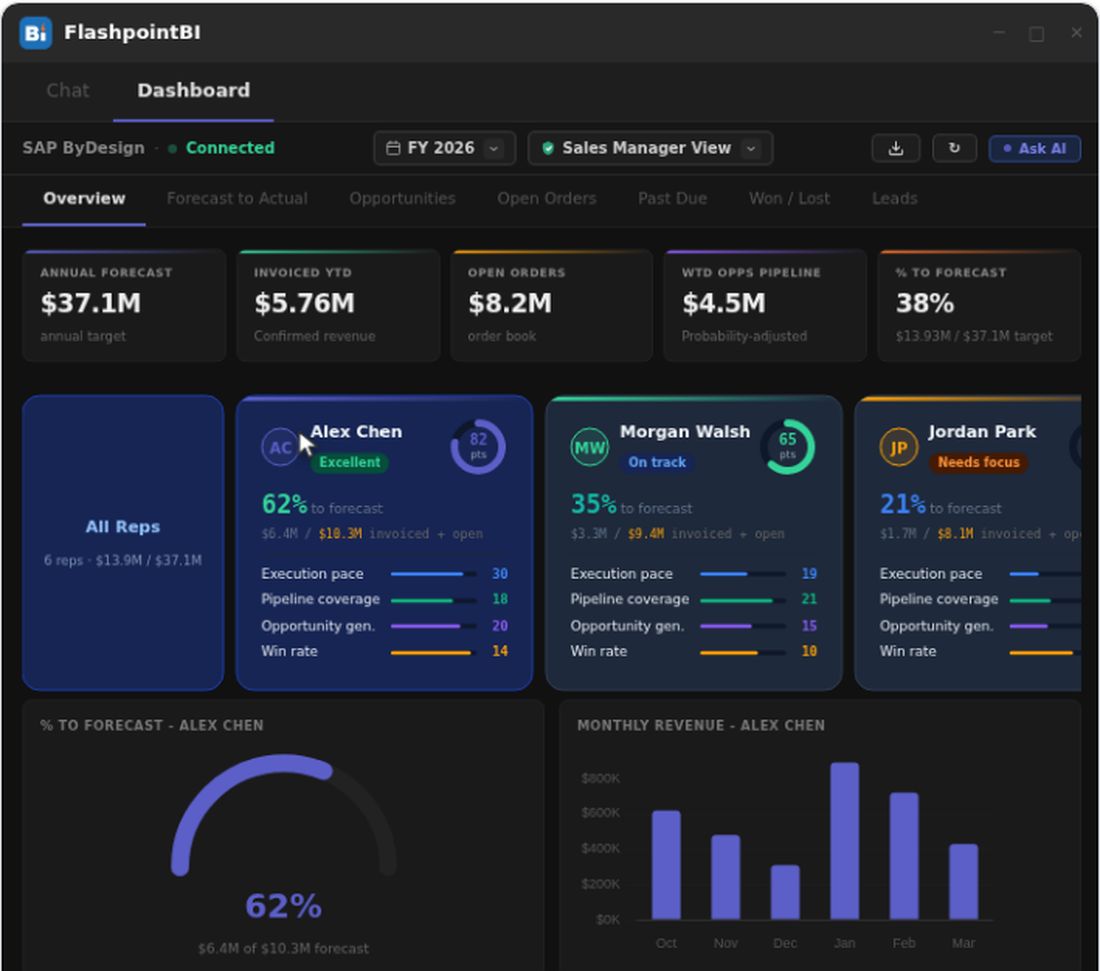 FlashpointBI dashboard in Microsoft Teams: sales KPIs, rep scorecards and a forecast gauge